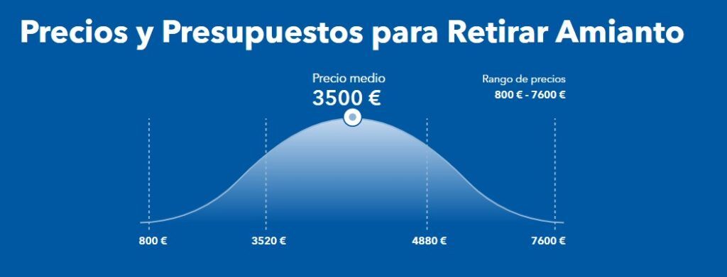 precios medios retirar amianto